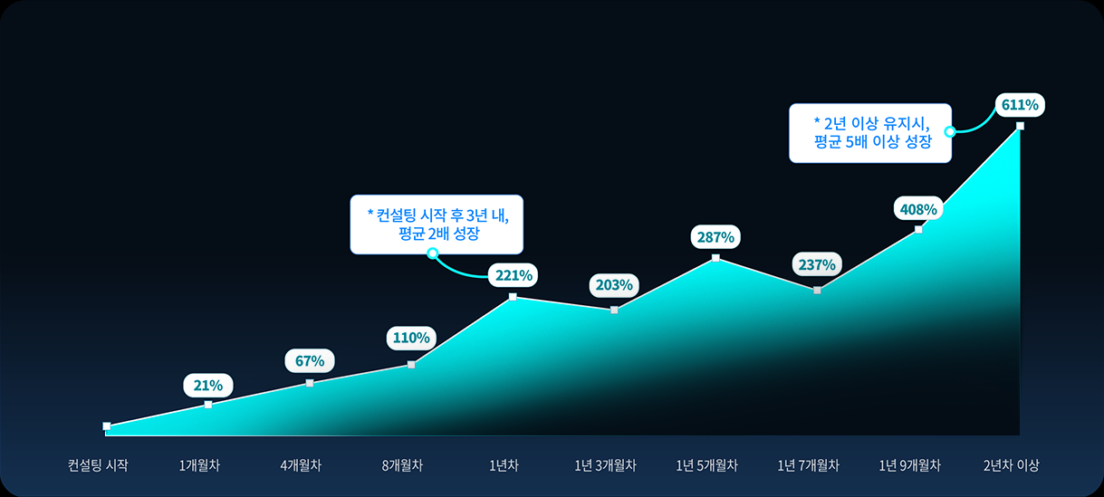 컨설팅 시작 후 3년 내, 평균 2배성장/2년 이상 유지시, 평균 5배 이상 성장