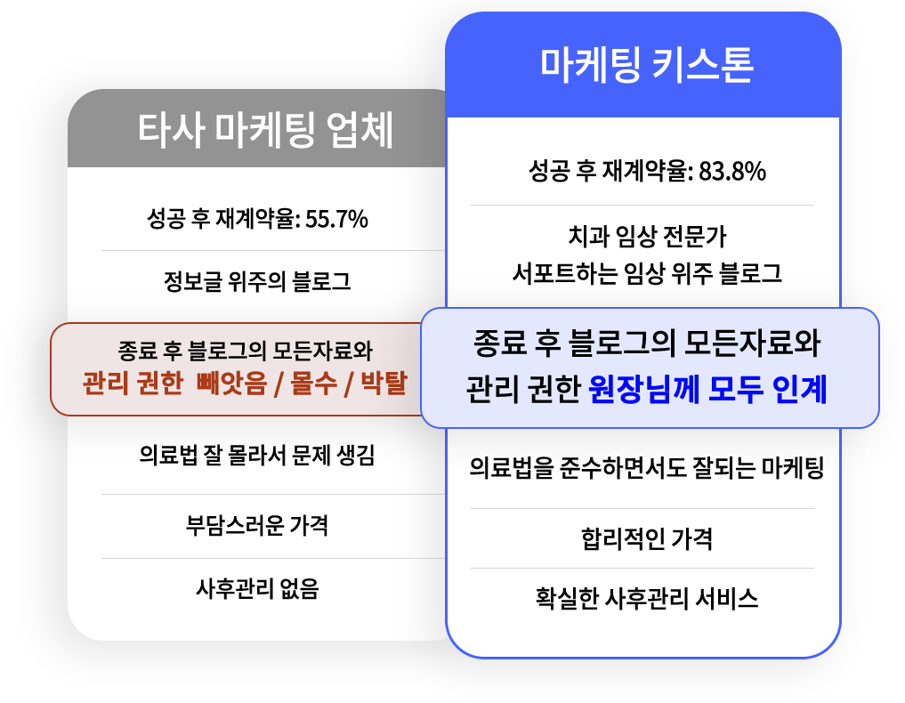 타사 마케팅 업체와 마케팅 키스톤의 다른점
