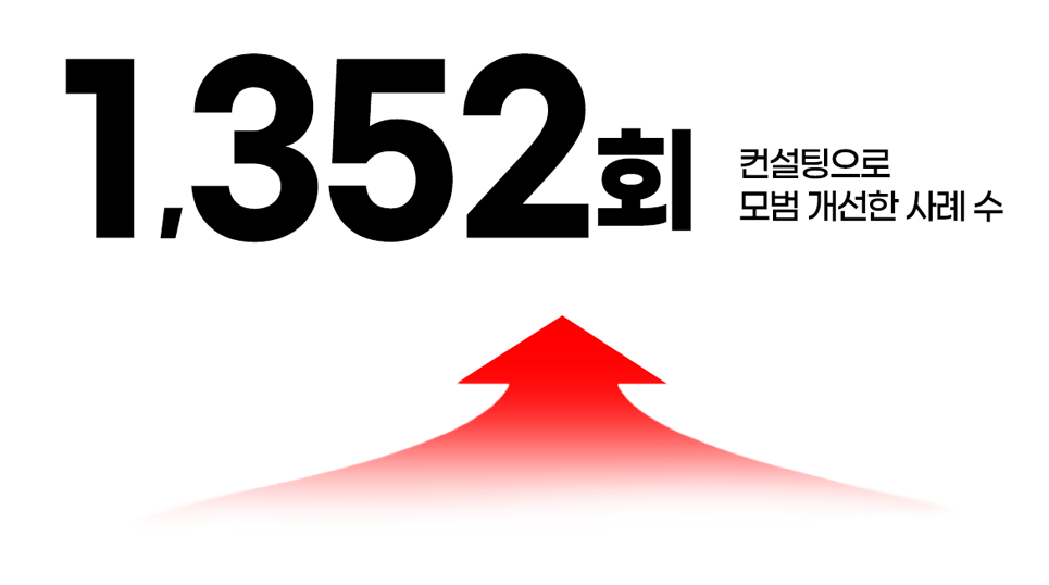 1,352회 컨설팅으로 모범 개선한 사례 수